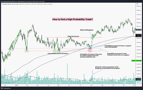 How To Find A High Probability Trade Best Strategy 2022