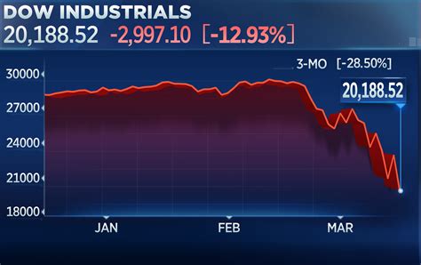 It might not even happen for years, but it will happen. Dow drops nearly 3,000 points, as coronavirus collapse ...
