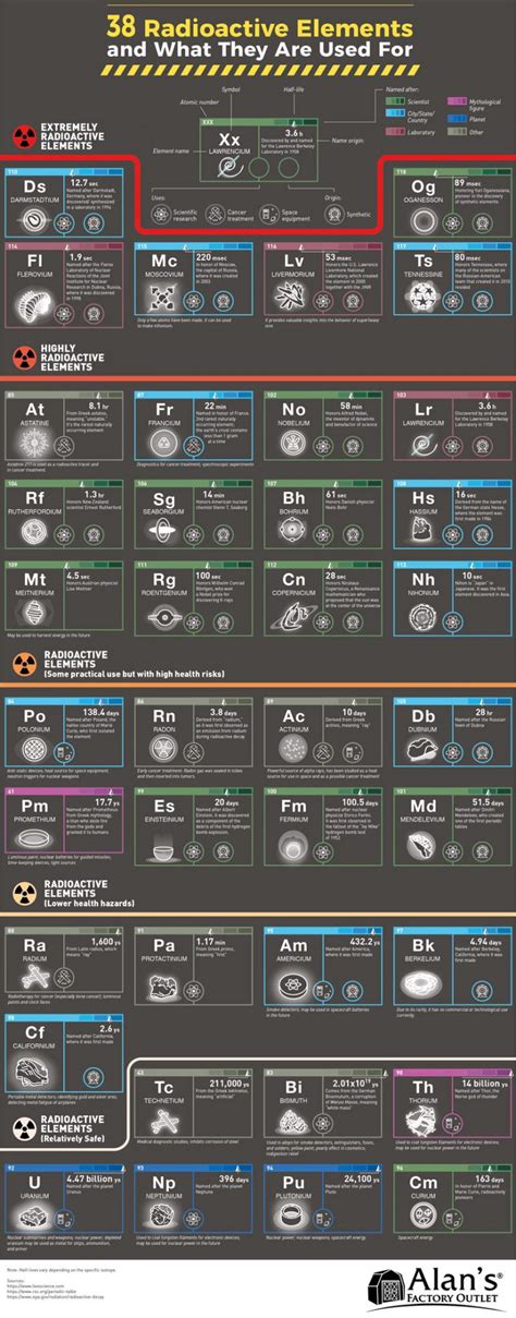 Which best describes a radioactive isotope? 38 Radioactive Elements and What They Are Used For ...