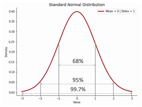 The Normal Distribution The Most Important Distribution In Data By
