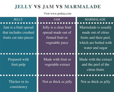 The Top 22 Whats The Difference Between Jam And Jelly