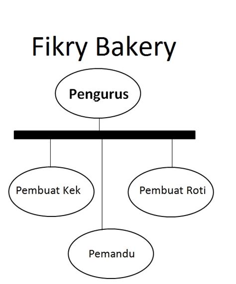 Jabatan hal ehwal pelbagai hal. iSMART SDN BHD: BUSINESS PLAN - FIKRY BAKERY (Luqman Al ...