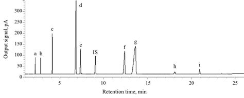 Gc Chromatogram Of Standard Fames A Methyl Caprate B Methyl