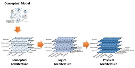 Smart Grid Architecture Model Sgam Iterations Layers And Planes