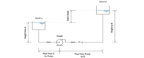 How To Quickly Calculate A Centrifugal Pumps Total Dynamic Head