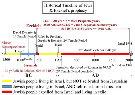 Old Testament Timeline Biblical Teaching Bible Timeline Scripture