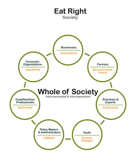 Eat Right India