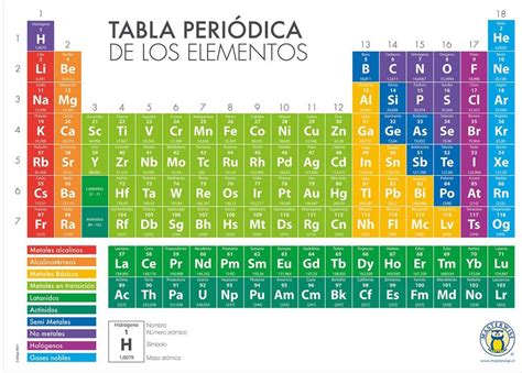 Quimica Tabla Periodica De Los Elementos Quimicos Reverasite