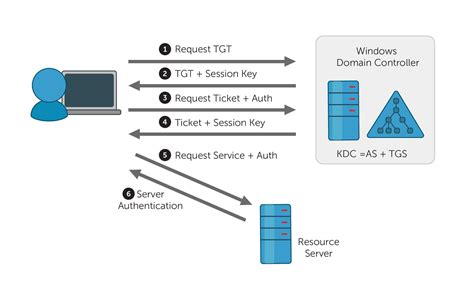 Detecting The Kerberos Nopac Vulnerabilities With Cortex Xdr Palo