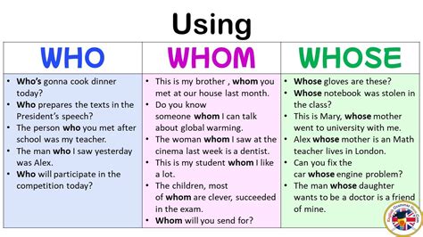 Using Who Whom And Whose Definition And Example Sentences Youtube