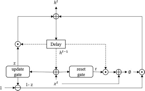 Diagram Illustrating The Gru Architecture The Reset And Update Gate