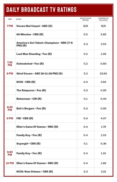 2020 Oscar Ratings: Viewership Hits All-Time Low With 23.6 Million
