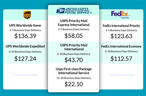 Usps Shipping To Canada Comparison With Fedex And Ups