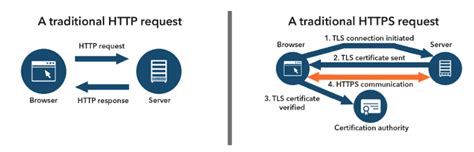 How To Switch From To Https Securely