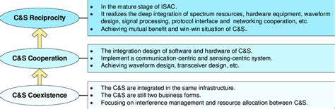 The Integration And Evolution Of Isac Download Scientific Diagram