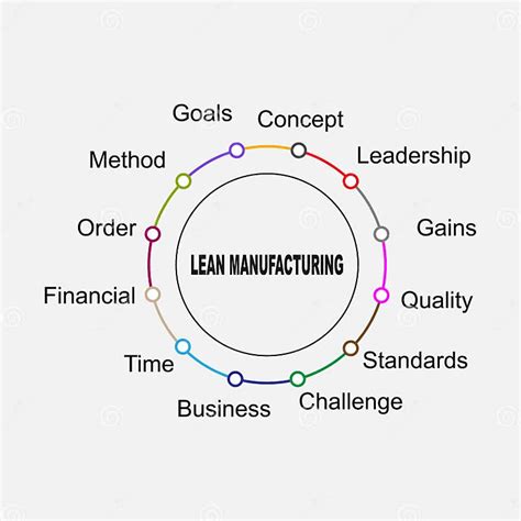 Diagram Of Lean Manufacturing With Keywords Eps 10 Isolated On White