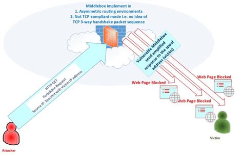 a new ddos attack vector tcp middlebox reflection apnic blog