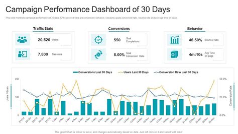 Campaign Performance Dashboard Of 30 Days Presentation Graphics
