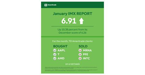 Td Ameritrade Investor Movement Index Imx Score Climbs Amidst January