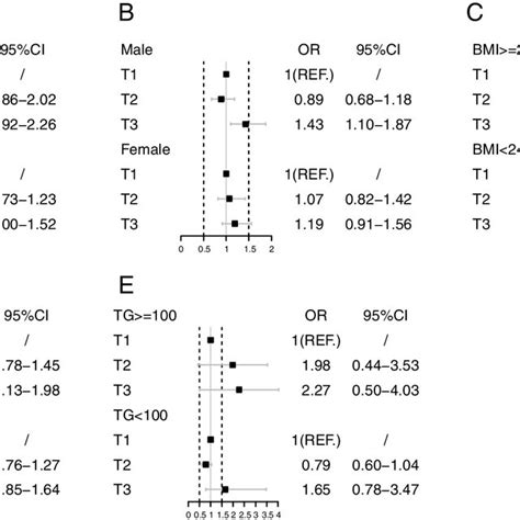 The Subgroup Analysis For Association Between Tyg Index And Cv Download Scientific Diagram