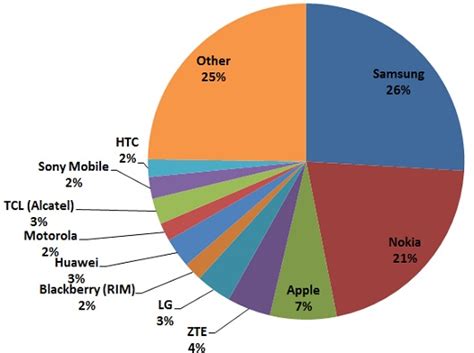 Worlds Biggest Mobile Phone Manufacturers In Q3 2012 3glteinfo