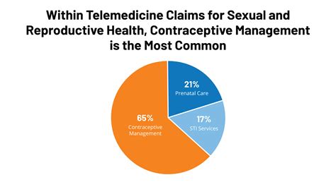 Telemedicine In Sexual And Reproductive Health Issue Brief 9376 Kff