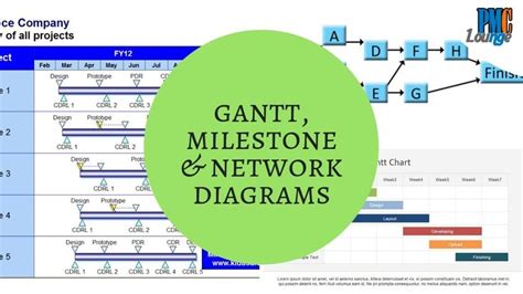 Milestone Chart Gantt Chart And Network Diagrams Different Ways Of