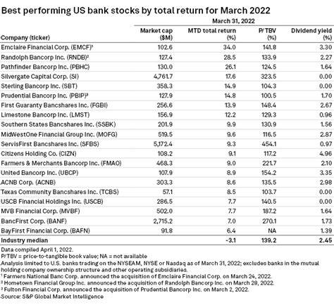 Merger Targets Lead Best Performing Us Bank Stocks In March Sandp