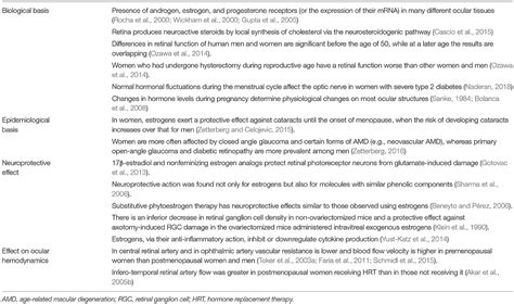 Frontiers Sex Hormones And Optic Nerve Disorders A Review Neuroscience