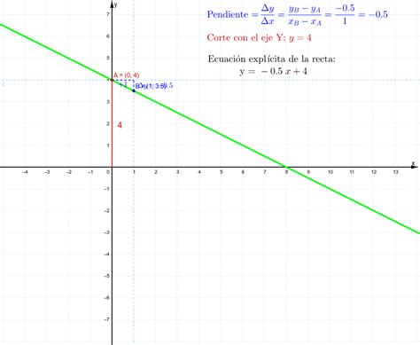 Ecuación Explícita De La Recta Desde Representación Gráfica Geogebra