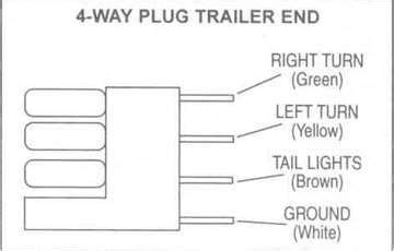 It shows the components of the circuit as simplified shapes, and the skill and signal associates in the middle of the devices. Collection 4 Way Trailer Wiring Diagram Pictures - Diagrams | Trailer wiring diagram, Trailer ...