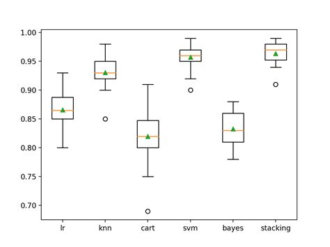 Box plot also has individual points outside of the box, which indicate outlier. Stacking Ensemble Machine Learning With Python 【Get ...