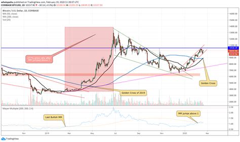 Bitcoin price predictions from bitcoiners and evangelists on what they think the future bitcoin value will be in 2021, 2022, 2027, 2030. Bitcoin Halving 2020 Price Prediction - halting time