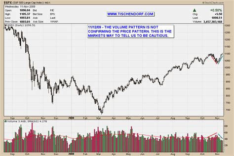 Sp:spx trade ideas, forecasts and market news are at your disposal as well. S&P 500 Price - Volume Divergence: Potential Non-Confirmation
