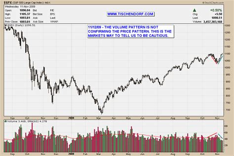 A live and real time stock market chart with indicators and various time frames for s&p technical analysis. S&P 500 Price - Volume Divergence: Potential Non-Confirmation