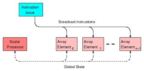 From dataflow to superscalar and beyond. High Performance Computer Architectures: A Historical ...