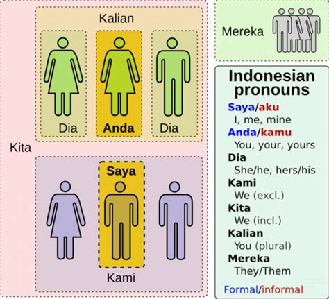 Indonesian pronouns | Bahasa indonesia, Bahasa, Belajar