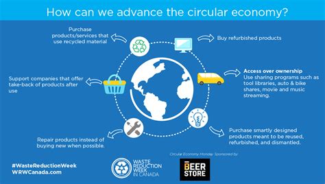 Monday: Circular Economy & Kick-off | Waste Reduction Week in Canada