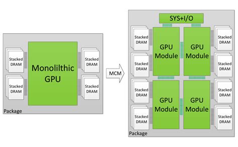 Nvidia Future Gpus To Feature Multiple Chips On The Same Package
