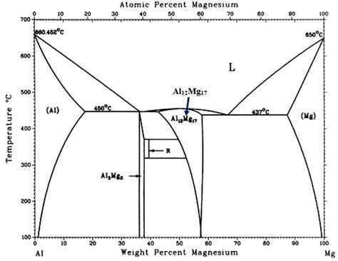 Al-Mg binary phase diagram The equilibrium diagram ...