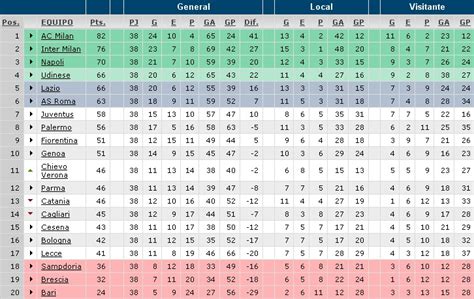 Simplesmente escolha o nome do país no menu da esquerda e seleccione a competição (resultados da liga, livescore da taça nacional, outras competições). POSICIONES FINALES LIGA ITALIANA 2010/2011 Y GOLEADORES