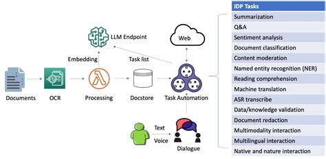 Dialogue Guided Intelligent Document Processing With Foundation Models