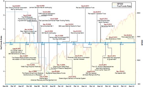 Timeline Of The Global Financial Crisis 2007 2009 Crisis