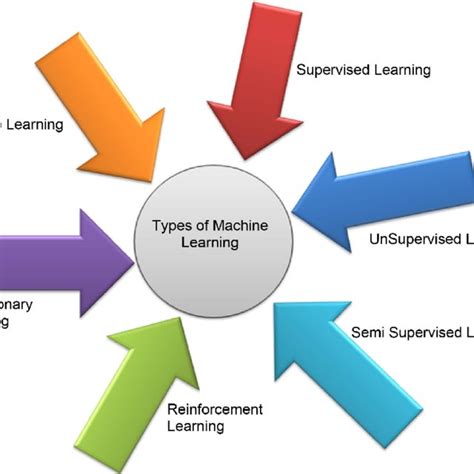 Types Of Machine Learning Techniques Download Scientific Diagram