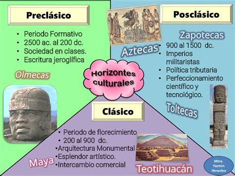 Mesoamérica Infografía Esquemas Y Mapas Conceptuales De Historia