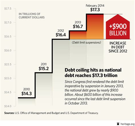 A debt limit or debt ceiling is a legislative mechanism restricting the total amount that a country can borrow or how much debt it can be permitted to take on. The Debt Ceiling Returns as National Debt Reaches $17.3 ...