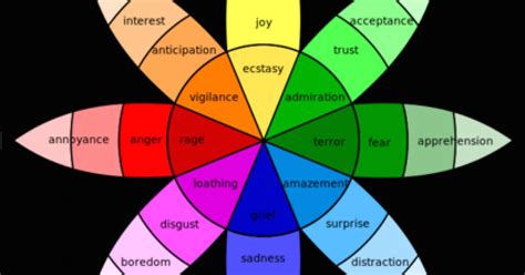 What Are Basic Emotions Psychology Today United Kingdom