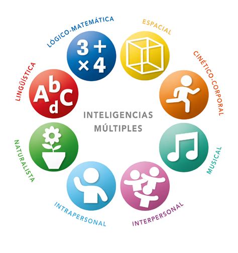 teoría de las inteligencias múltiples de h mind map