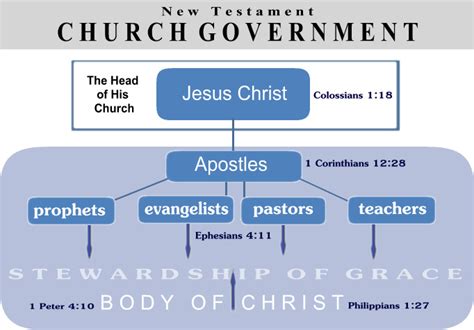 What Is Truth The Apostles Doctrine Reveals Truth To The Church Of