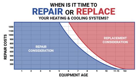 Should I Repair Or Replace My Existing Hvac Unit